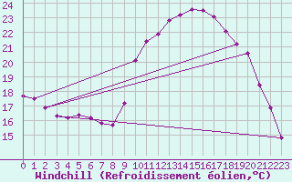 Courbe du refroidissement olien pour Hohrod (68)