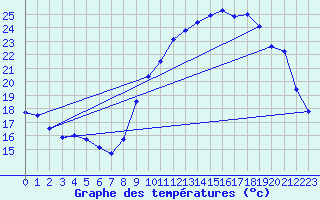 Courbe de tempratures pour Saint-Girons (09)