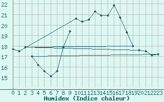 Courbe de l'humidex pour Wien-Donaufeld