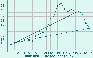 Courbe de l'humidex pour Beauvais (60)