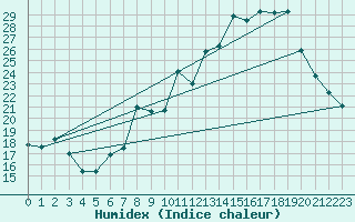 Courbe de l'humidex pour Chteau-Chinon (58)