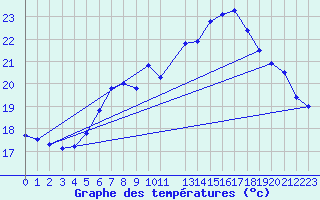 Courbe de tempratures pour Werl