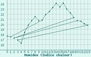 Courbe de l'humidex pour Ayamonte