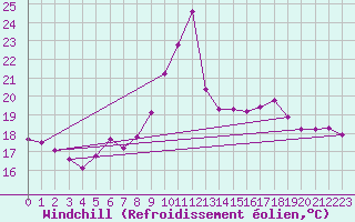 Courbe du refroidissement olien pour Sallles d