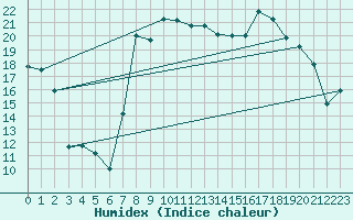 Courbe de l'humidex pour Cassis (13)