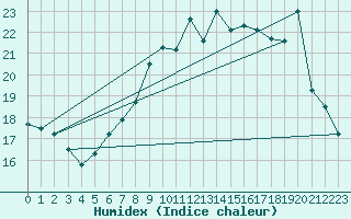 Courbe de l'humidex pour Mumbles