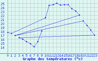 Courbe de tempratures pour Vias (34)