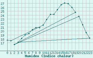 Courbe de l'humidex pour Saint-Nazaire (44)