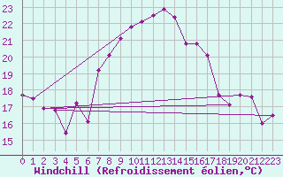 Courbe du refroidissement olien pour Saint Gallen