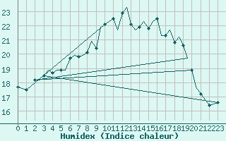 Courbe de l'humidex pour Guernesey (UK)