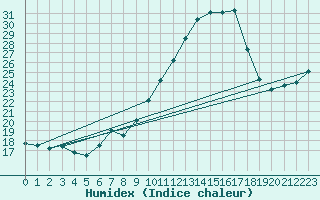 Courbe de l'humidex pour Chteau-Chinon (58)