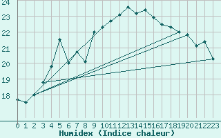 Courbe de l'humidex pour Kuggoren