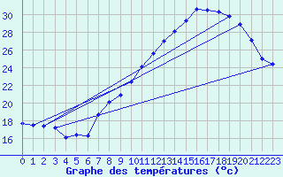 Courbe de tempratures pour Belfort (90)