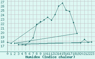 Courbe de l'humidex pour Vicosoprano