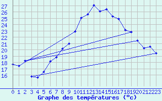 Courbe de tempratures pour Werl