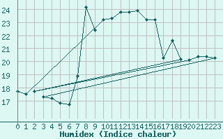 Courbe de l'humidex pour Motril