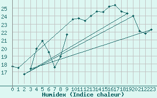 Courbe de l'humidex pour Mont-Aigoual (30)