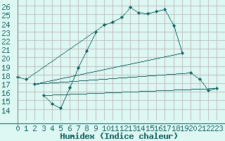 Courbe de l'humidex pour Beznau