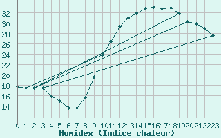 Courbe de l'humidex pour Biarritz (64)