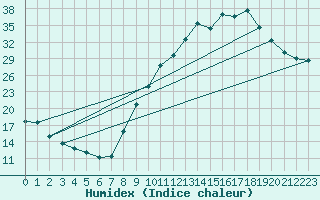 Courbe de l'humidex pour Sisteron (04)