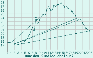 Courbe de l'humidex pour Mosjoen Kjaerstad