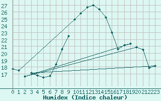 Courbe de l'humidex pour Opole