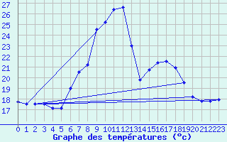 Courbe de tempratures pour Schwandorf