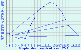 Courbe de tempratures pour Caravaca Fuentes del Marqus
