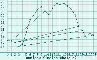 Courbe de l'humidex pour Seibersdorf