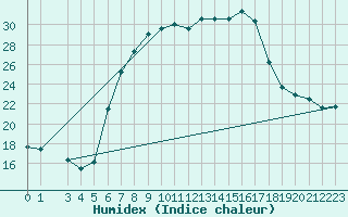 Courbe de l'humidex pour Sombor