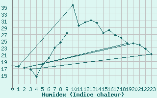 Courbe de l'humidex pour Lesce