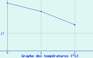 Courbe de tempratures pour Le Perthus (66)