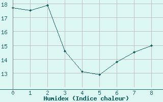 Courbe de l'humidex pour Cuxhaven