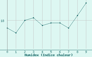 Courbe de l'humidex pour Bernires-sur-Mer (14)