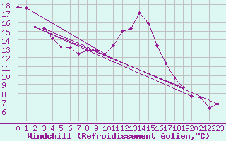 Courbe du refroidissement olien pour Le Luc - Cannet des Maures (83)