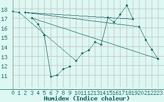 Courbe de l'humidex pour Montaigut-sur-Save (31)