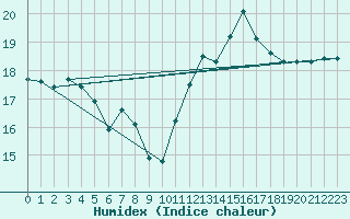 Courbe de l'humidex pour Saint-Saturnin-Ls-Avignon (84)