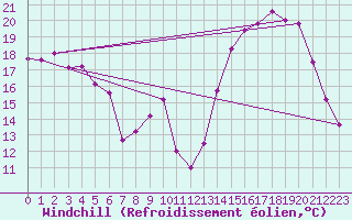 Courbe du refroidissement olien pour Poitiers (86)