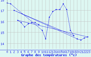Courbe de tempratures pour Les Pennes-Mirabeau (13)