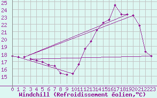 Courbe du refroidissement olien pour La Ville-Dieu-du-Temple Les Cloutiers (82)