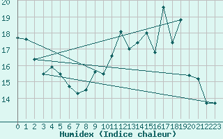 Courbe de l'humidex pour Colmar (68)