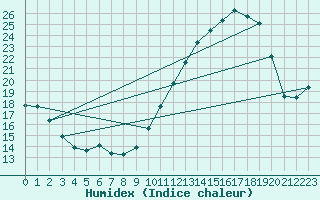 Courbe de l'humidex pour Charmant (16)