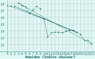 Courbe de l'humidex pour Sallles d'Aude (11)