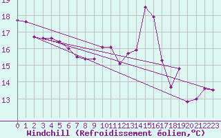 Courbe du refroidissement olien pour Cap de la Hve (76)
