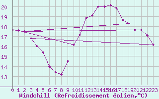 Courbe du refroidissement olien pour La Rochelle - Le Bout Blanc (17)