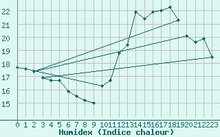 Courbe de l'humidex pour Anvers (Be)