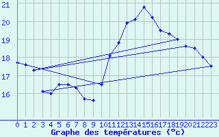 Courbe de tempratures pour Abbeville (80)
