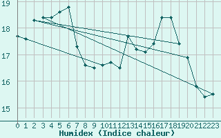 Courbe de l'humidex pour Gand (Be)