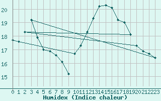 Courbe de l'humidex pour Treize-Vents (85)