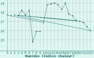 Courbe de l'humidex pour Gibraltar (UK)